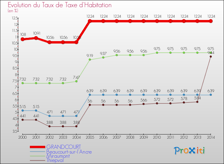 Evolution du taux de la taxe d'habitation pour GRANDCOURT et les communes proches de 2000 à 2014 Comparaison des taux de la taxe d'habitation pour GRANDCOURT et les communes voisines de 2000 à 2014