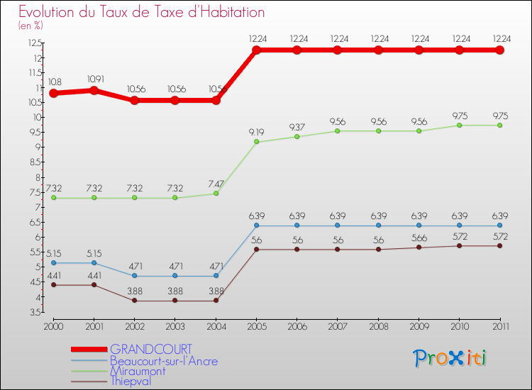 Evolution du taux de la taxe d'habitation pour GRANDCOURT et les communes proches Comparaison des taux de la taxe d'habitation pour GRANDCOURT et les communes voisines
