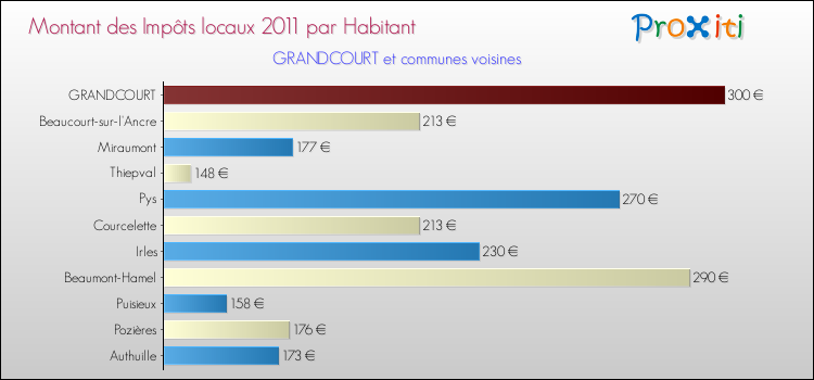Montant des impôts locaux par Habitant pour GRANDCOURT et les communes proches Comparaison des impôts locaux par habitant pour GRANDCOURT et les communes voisines