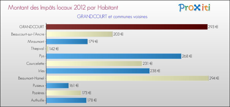 Montant des impôts locaux par Habitant pour GRANDCOURT et les communes proches Comparaison des impôts locaux par habitant pour GRANDCOURT et les communes voisines