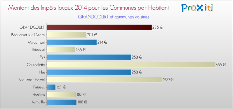 Montant des impôts locaux par Habitant pour GRANDCOURT et les communes proches en 2014 Comparaison des impôts locaux par habitant pour GRANDCOURT et les communes voisines en 2014
