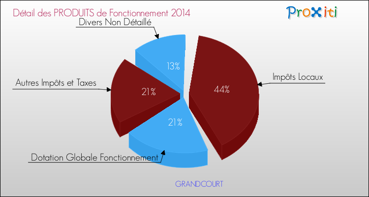 Décomposition du Budget de Fonctionnement 2014 de la commune de GRANDCOURT Budget de Fonctionnement 2014 pour la commune de GRANDCOURT