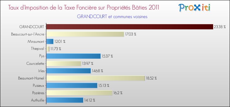 Taux d'imposition de la taxe foncière sur le bati 2011 pour GRANDCOURT et les communes proches Comparaison des taux d'imposition de la taxe foncière sur le bati 2011 pour GRANDCOURT et les communes voisines