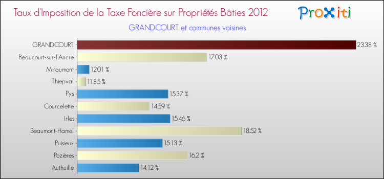 Taux d'imposition de la taxe foncière sur le bati 2012 pour GRANDCOURT et les communes proches Comparaison des taux d'imposition de la taxe foncière sur le bati 2012 pour GRANDCOURT et les communes voisines