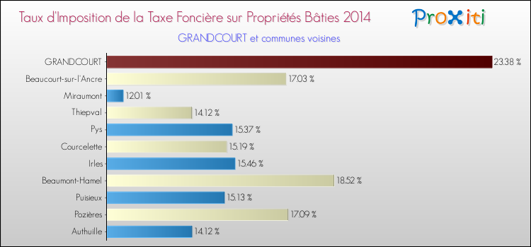Taux d'imposition de la taxe foncière sur le bati 2014 pour GRANDCOURT et les communes proches Comparaison des taux d'imposition de la taxe foncière sur le bati 2014 pour GRANDCOURT et les communes voisines