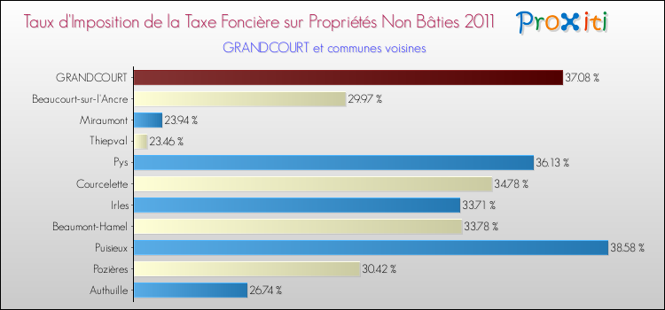 Taux d'imposition de la taxe foncière sur les immeubles et terrains non batis 2011 pour GRANDCOURT et les communes proches Comparaison des taux d'imposition de la taxe foncière sur les immeubles et terrains non batis 2011 pour GRANDCOURT et les communes voisines