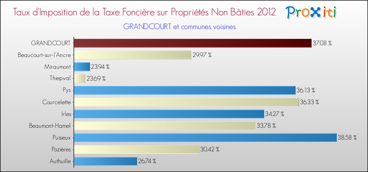 Taux d'imposition de la taxe foncière sur les immeubles et terrains non batis 2012 pour GRANDCOURT et les communes proches Comparaison des taux d'imposition de la taxe foncière sur les immeubles et terrains non batis 2012 pour GRANDCOURT et les communes voisines