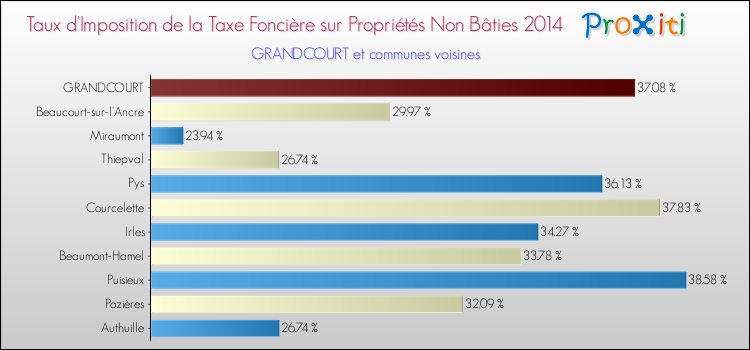 Taux d'imposition de la taxe foncière sur les immeubles et terrains non batis 2014 pour GRANDCOURT et les communes proches Comparaison des taux d'imposition de la taxe foncière sur les immeubles et terrains non batis 2014 pour GRANDCOURT et les communes voisines