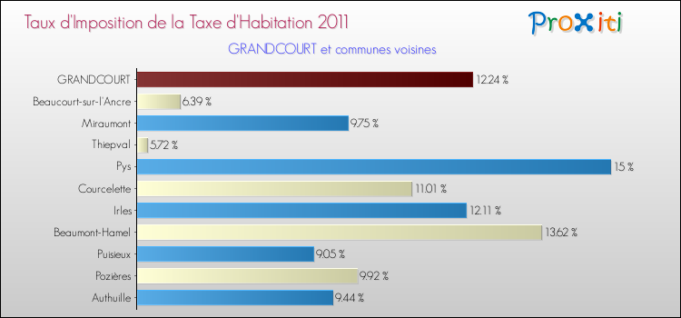 Taux d'imposition de la taxe d'habitation 2011 pour GRANDCOURT et les communes proches Comparaison des taux d'imposition de la taxe d'habitation 2011 pour GRANDCOURT et les communes voisines