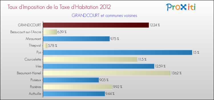 Taux d'imposition de la taxe d'habitation 2012 pour GRANDCOURT et les communes proches Comparaison des taux d'imposition de la taxe d'habitation 2012 pour GRANDCOURT et les communes voisines