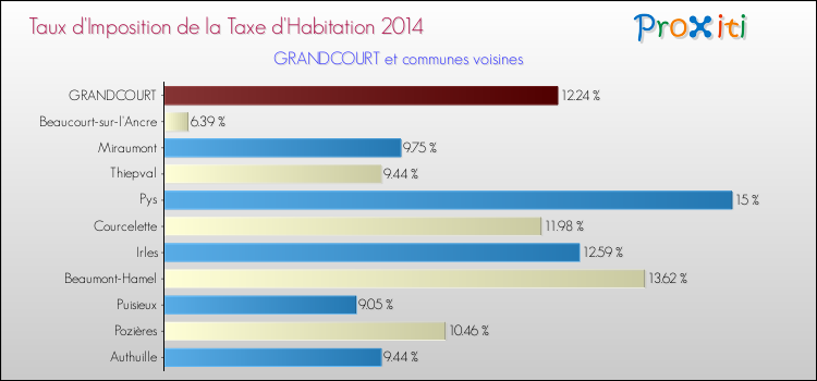 Taux d'imposition de la taxe d'habitation 2014 pour GRANDCOURT et les communes proches Comparaison des taux d'imposition de la taxe d'habitation 2014 pour GRANDCOURT et les communes voisines