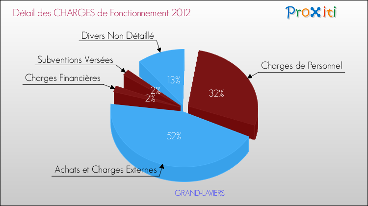 Décomposition des Charges de Fonctionnement 2012 de la commune de GRAND-LAVIERS Charges de Fonctionnement 2012 pour la commune de GRAND-LAVIERS