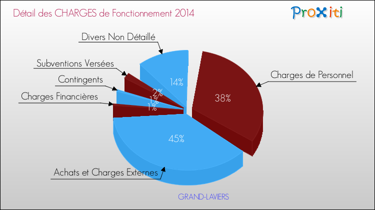 Décomposition des Charges de Fonctionnement 2014 de la commune de GRAND-LAVIERS Charges de Fonctionnement 2014 pour la commune de GRAND-LAVIERS