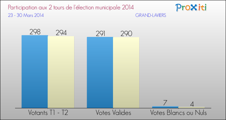 Participation comparée des 2 tours des Elections Municipales 2014 de la commune de GRAND-LAVIERS Elections Municipales 2014 - Participation comparée des 2 tours pour la commune de GRAND-LAVIERS