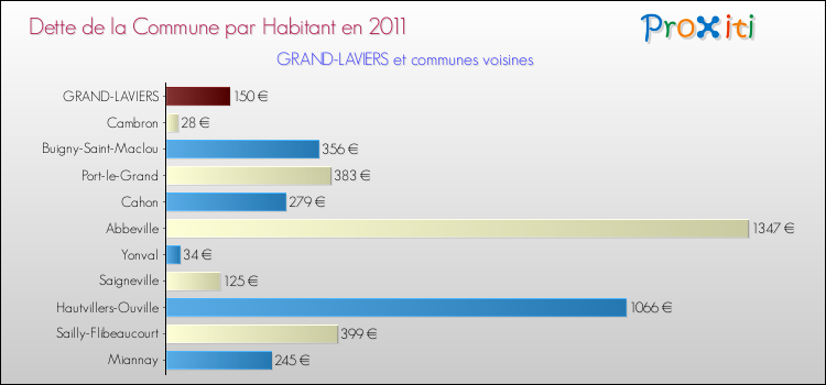 Dette par habitant de la commune en 2011 pour GRAND-LAVIERS et les communes proches Comparaison de la dette par habitant de la commune en 2011 pour GRAND-LAVIERS et les communes voisines