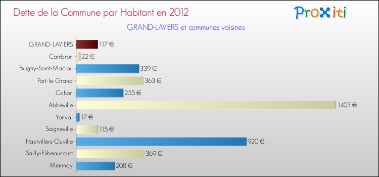 Dette par habitant de la commune en 2012 pour GRAND-LAVIERS et les communes proches Comparaison de la dette par habitant de la commune en 2012 pour GRAND-LAVIERS et les communes voisines