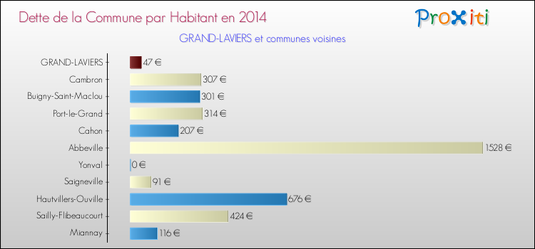 Dette par habitant de la commune en 2014 pour GRAND-LAVIERS et les communes proches Comparaison de la dette par habitant de la commune en 2014 pour GRAND-LAVIERS et les communes voisines