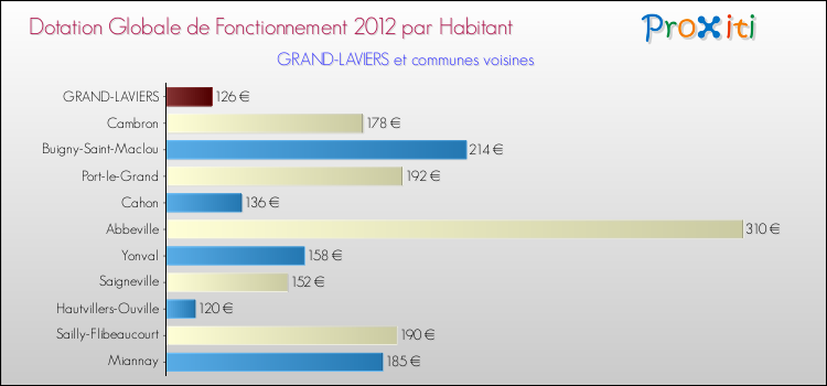 Montant des dotations globales de fonctionnement DGF par Habitant pour GRAND-LAVIERS et les communes proches Comparaison des des dotations globales de fonctionnement DGF par habitant pour GRAND-LAVIERS et les communes voisines