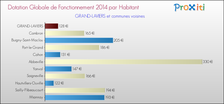 Montant des dotations globales de fonctionnement DGF par Habitant pour GRAND-LAVIERS et les communes proches en 2014. Comparaison des des dotations globales de fonctionnement DGF par habitant pour GRAND-LAVIERS et les communes voisines en 2014.