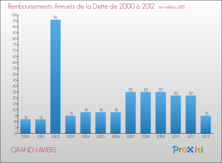 Evolution de l'annuité de la dette pour la commune de GRAND-LAVIERS de 2000 à 2012 Annuités de la dette pour GRAND-LAVIERS de 2000 à 2012