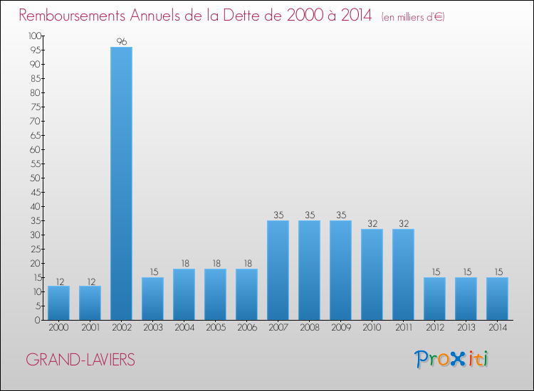 Evolution de l'annuité de la dette pour la commune de GRAND-LAVIERS de 2000 à 2014 Annuités de la dette pour GRAND-LAVIERS de 2000 à 2014