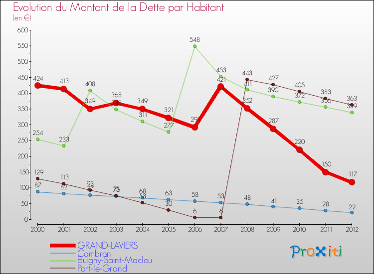 Evolution de la dette par habitant pour la commune de GRAND-LAVIERS et les communes proches de 2000 à 2012 Comparaison de la dette par habitant pour GRAND-LAVIERS et les communes voisines de 2000 à 2012