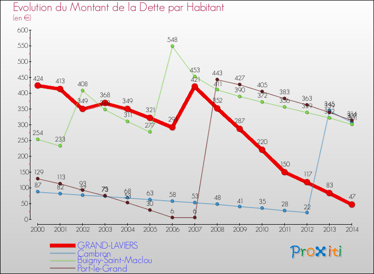 Evolution de la dette par habitant pour la commune de GRAND-LAVIERS et les communes proches de 2000 à 2014 Comparaison de la dette par habitant pour GRAND-LAVIERS et les communes voisines de 2000 à 2014