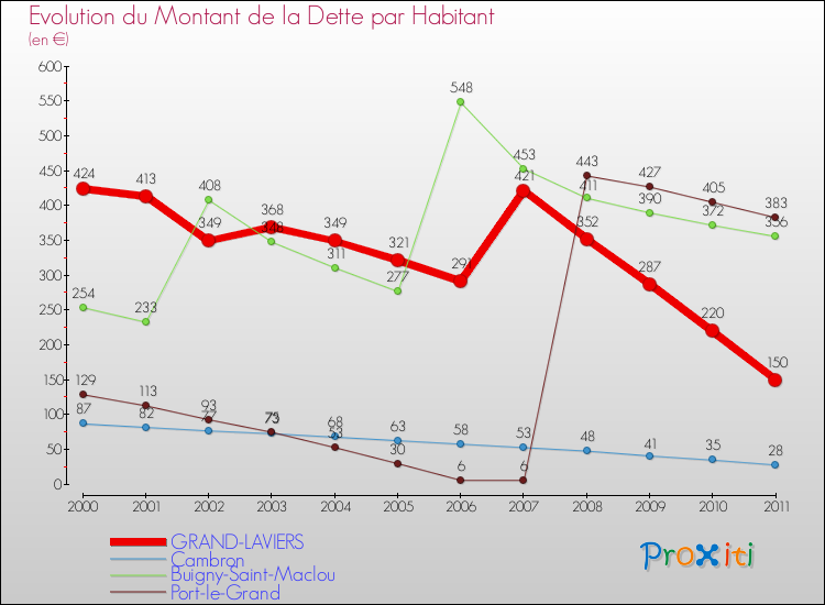 Evolution de la dette par habitant pour la commune de GRAND-LAVIERS et les communes proches Comparaison de la dette par habitant pour GRAND-LAVIERS et les communes voisines
