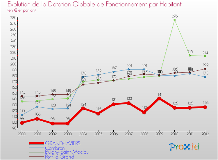 Evolution et montant de la dotation globale de fonctionnement par Habitant pour GRAND-LAVIERS et les communes proches Comparaison des dotations globales de fonctionnement par habitant pour GRAND-LAVIERS et les communes voisines