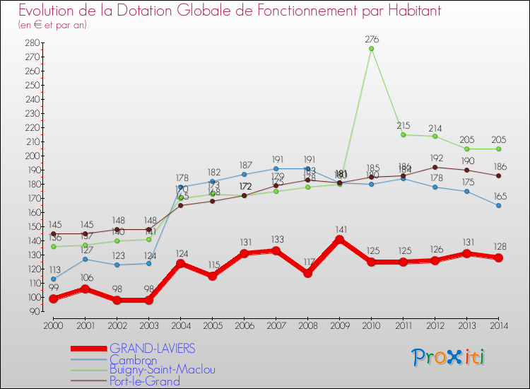 Evolution et montant de la dotation globale de fonctionnement par Habitant pour GRAND-LAVIERS et les communes proches de 2000 à 2014. Comparaison des dotations globales de fonctionnement par habitant pour GRAND-LAVIERS et les communes voisines de 2000 à 2014.