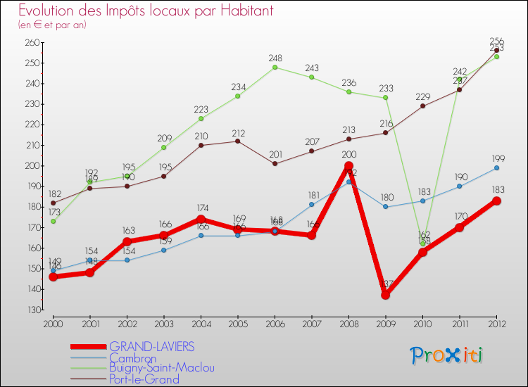 Evolution et montant des impôts locaux par Habitant pour GRAND-LAVIERS et les communes proches Comparaison des impôts locaux par habitant pour GRAND-LAVIERS et les communes voisines