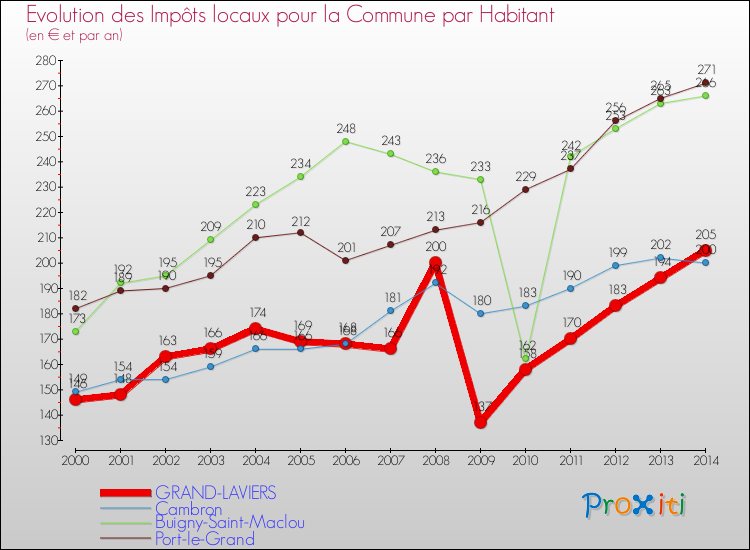 Evolution et montant des impôts locaux par Habitant pour GRAND-LAVIERS et les communes proches de 2000 à 2014 Comparaison des impôts locaux par habitant pour GRAND-LAVIERS et les communes voisines de 2000 à 2014