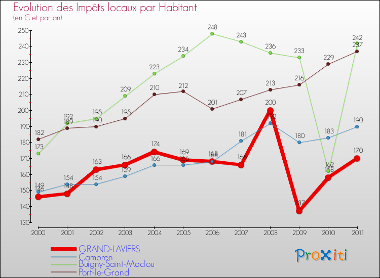 Evolution et montant des impôts locaux par Habitant pour GRAND-LAVIERS et les communes proches Comparaison des impôts locaux par habitant pour GRAND-LAVIERS et les communes voisines