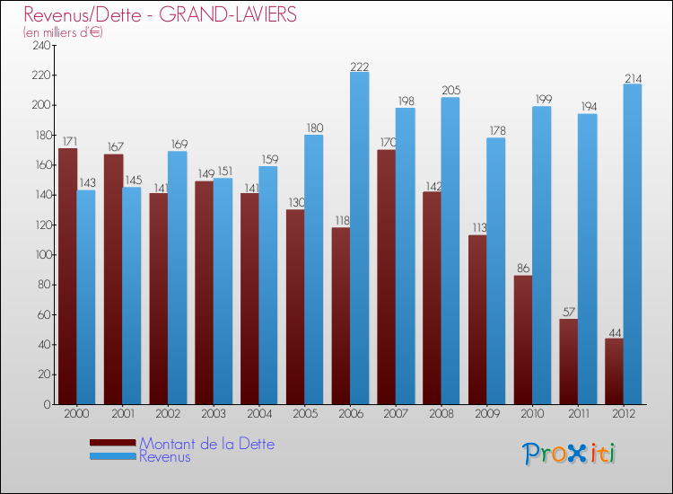 Evolution comparée de la dette et des revenus pour la commune de GRAND-LAVIERS de 2000 à 2012 Comparaison de la dette et des revenus pour GRAND-LAVIERS de 2000 à 2012
