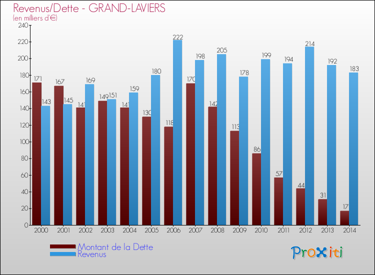 Evolution comparée de la dette et des revenus pour la commune de GRAND-LAVIERS de 2000 à 2014 Comparaison de la dette et des revenus pour GRAND-LAVIERS de 2000 à 2014