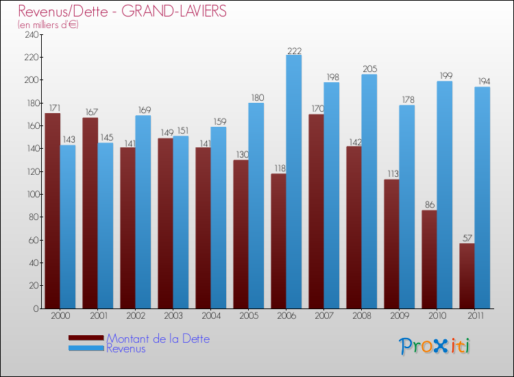 Evolution comparée de la dette et des revenus pour la commune de GRAND-LAVIERS de 2000 à 2011 Comparaison de la dette et des revenus pour GRAND-LAVIERS de 2000 à 2011
