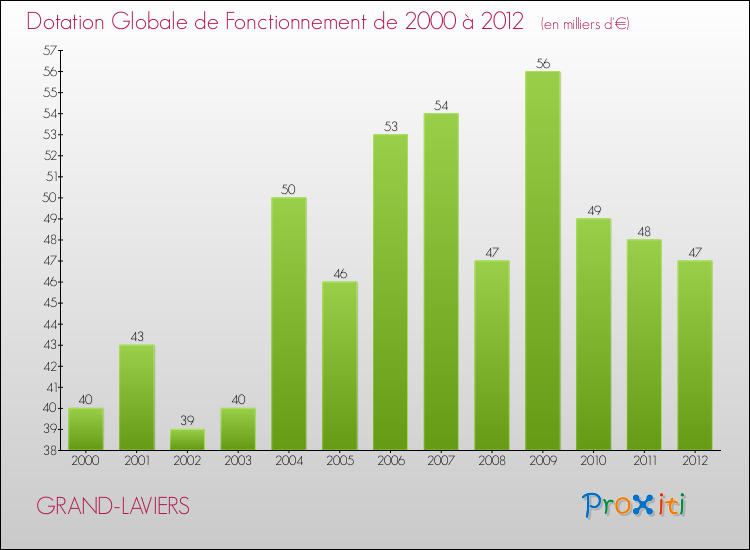 Evolution du montant de la Dotation Globale de Fonctionnement pour la commune de GRAND-LAVIERS de 2000 à 2012 Evolution du montant de la Dotation Globale de Fonctionnement pour GRAND-LAVIERS de 2000 à 2012