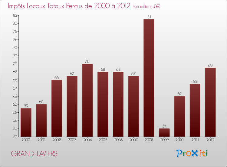 Evolution des Impôts Locaux pour la commune de GRAND-LAVIERS de 2000 à 2012 Evolution des Impôts Locaux pour GRAND-LAVIERS de 2000 à 2012