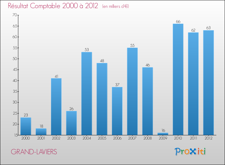 Evolution du résultat comptable pour la commune de GRAND-LAVIERS de 2000 à 2012 Evolution du résultat comptable pour GRAND-LAVIERS de 2000 à 2012