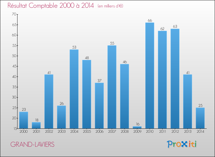 Evolution du résultat comptable pour la commune de GRAND-LAVIERS de 2000 à 2014 Evolution du résultat comptable pour GRAND-LAVIERS de 2000 à 2014