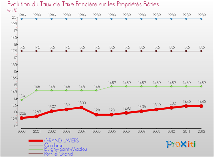 Evolution du taux de la taxe foncière sur le bati pour GRAND-LAVIERS et les communes proches de 2000 à 2012 Comparaison des taux de taxe foncière sur le bati pour GRAND-LAVIERS et les communes voisines de 2000 à 2012
