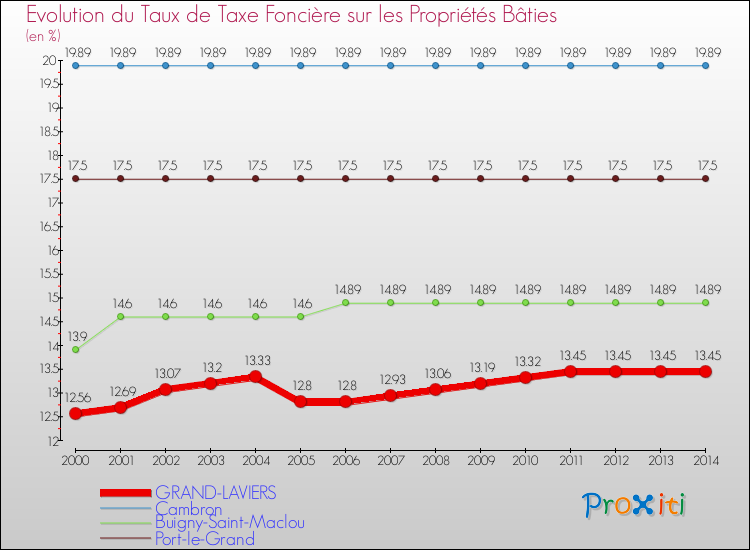 Evolution du taux de la taxe foncière sur le bati pour GRAND-LAVIERS et les communes proches de 2000 à 2014 Comparaison des taux de taxe foncière sur le bati pour GRAND-LAVIERS et les communes voisines de 2000 à 2014
