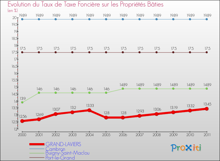Evolution du taux de la taxe foncière sur le bati pour GRAND-LAVIERS et les communes proches Comparaison des taux de taxe foncière sur le bati pour GRAND-LAVIERS et les communes voisines