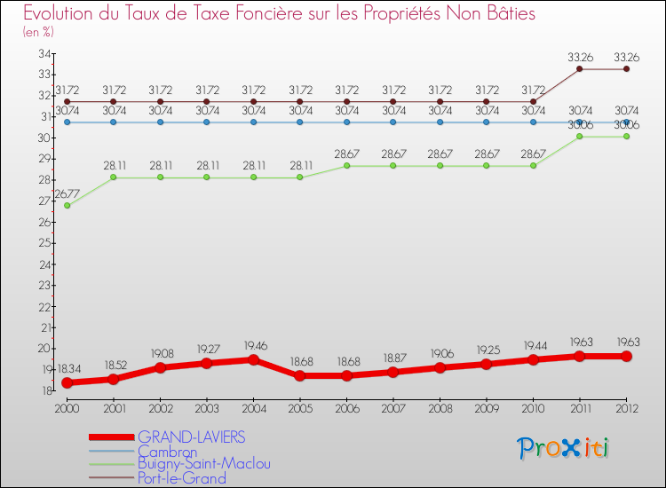 Evolution du taux de la taxe foncière sur les immeubles et terrains non batis pour GRAND-LAVIERS et les communes proches de 2000 à 2012 Comparaison des taux de la taxe foncière sur les immeubles et terrains non batis pour GRAND-LAVIERS et les communes voisines de 2000 à 2012