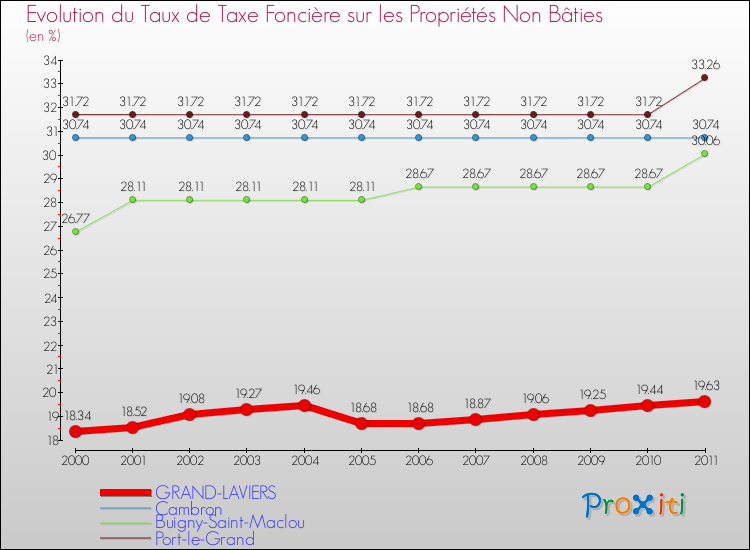 Evolution du taux de la taxe foncière sur les immeubles et terrains non batis pour GRAND-LAVIERS et les communes proches Comparaison des taux de la taxe foncière sur les immeubles et terrains non batis pour GRAND-LAVIERS et les communes voisines