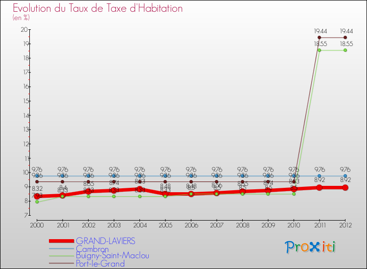 Evolution du taux de la taxe d'habitation pour GRAND-LAVIERS et les communes proches Comparaison des taux de la taxe d'habitation pour GRAND-LAVIERS et les communes voisines