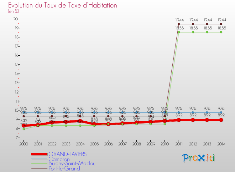 Evolution du taux de la taxe d'habitation pour GRAND-LAVIERS et les communes proches de 2000 à 2014 Comparaison des taux de la taxe d'habitation pour GRAND-LAVIERS et les communes voisines de 2000 à 2014