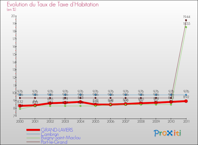 Evolution du taux de la taxe d'habitation pour GRAND-LAVIERS et les communes proches Comparaison des taux de la taxe d'habitation pour GRAND-LAVIERS et les communes voisines