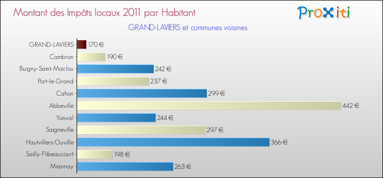 Montant des impôts locaux par Habitant pour GRAND-LAVIERS et les communes proches Comparaison des impôts locaux par habitant pour GRAND-LAVIERS et les communes voisines