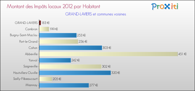 Montant des impôts locaux par Habitant pour GRAND-LAVIERS et les communes proches Comparaison des impôts locaux par habitant pour GRAND-LAVIERS et les communes voisines